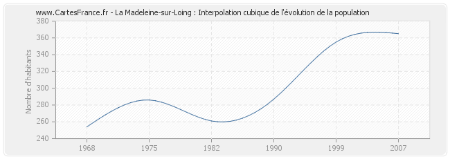 La Madeleine-sur-Loing : Interpolation cubique de l'évolution de la population